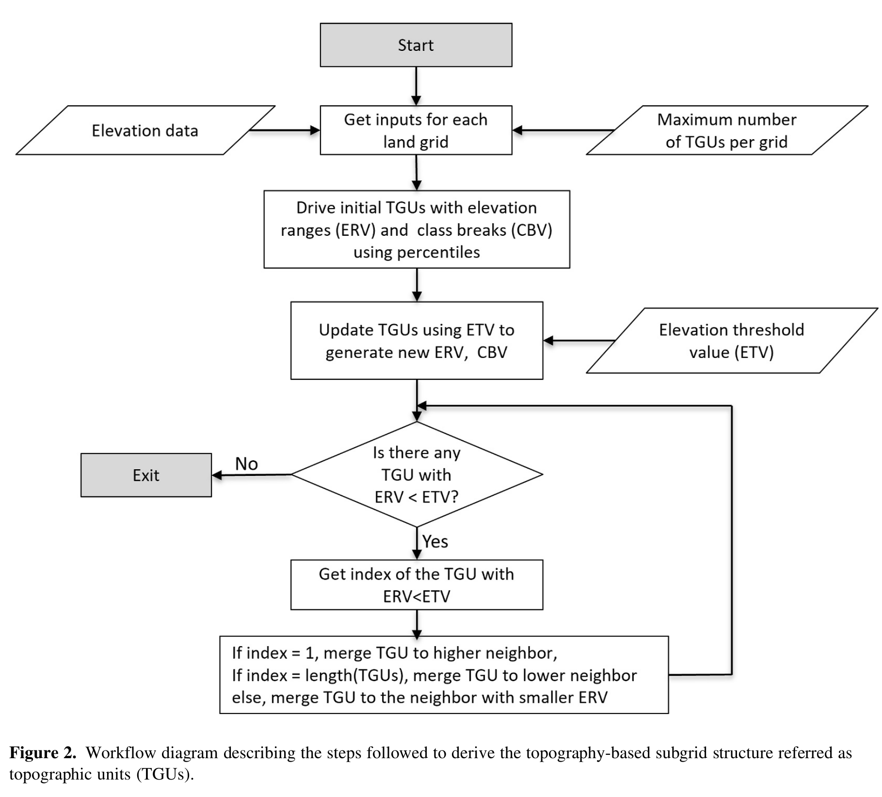 Topounits workflow